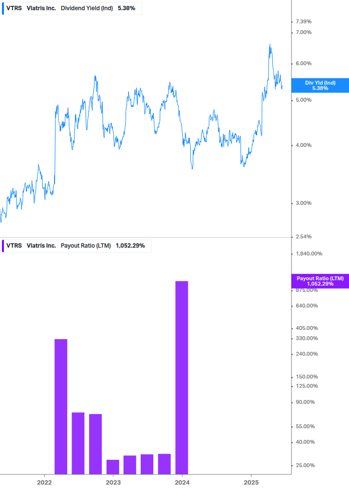 Dividend Safety Chart