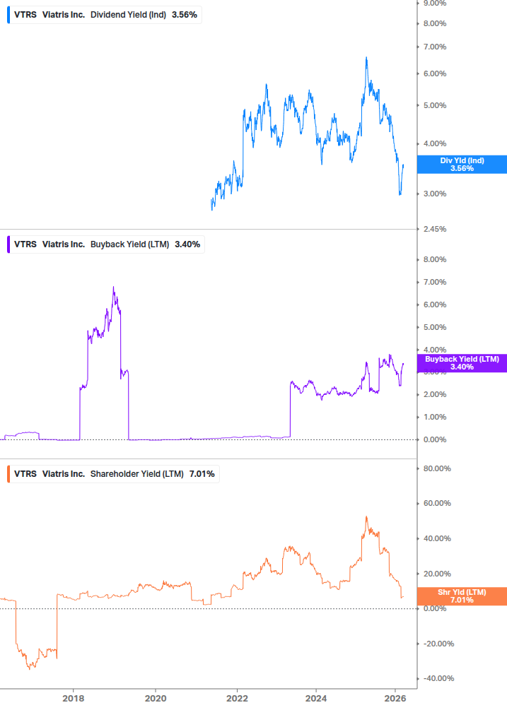 Shareholder Yield Chart