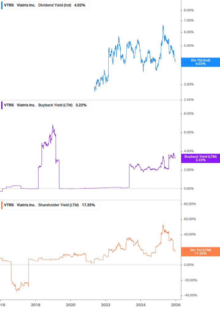 Shareholder Yield Chart
