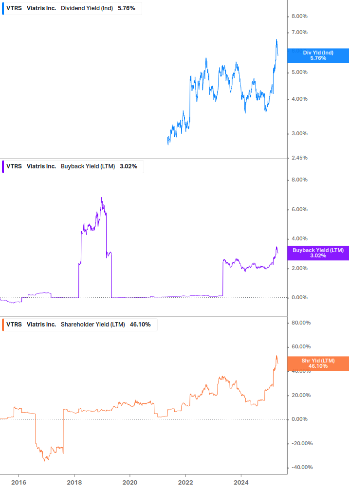 Shareholder Yield Chart