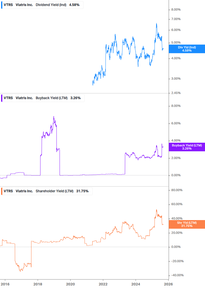 Shareholder Yield Chart