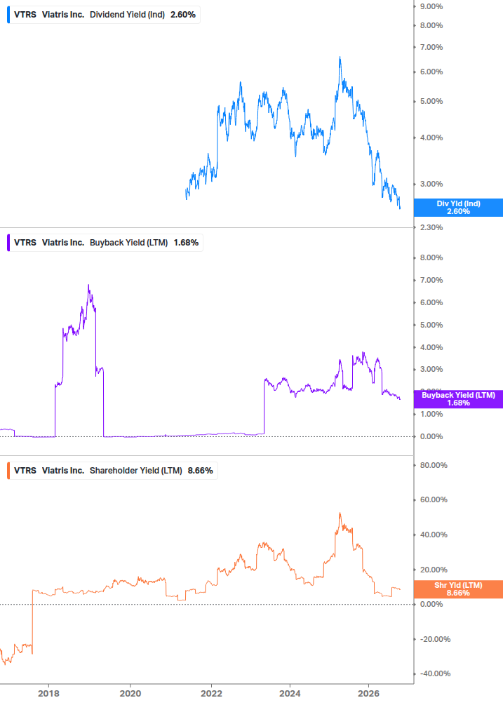 Shareholder Yield Chart