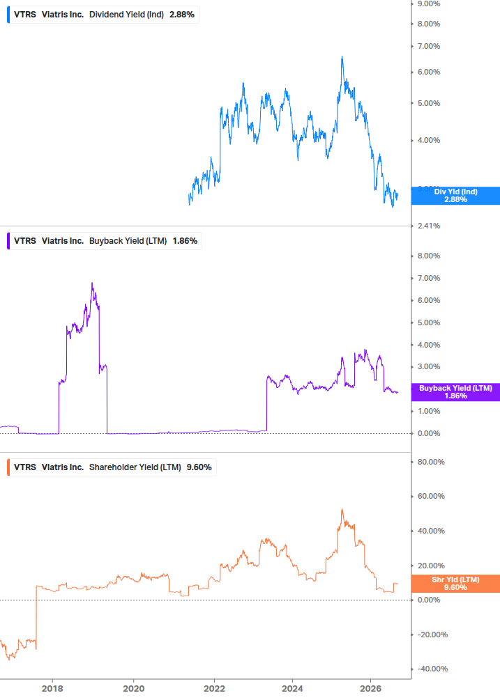 Shareholder Yield Chart