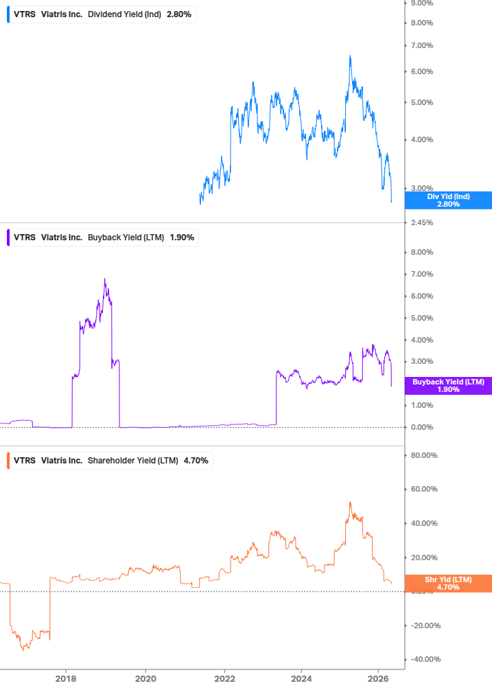 Shareholder Yield Chart