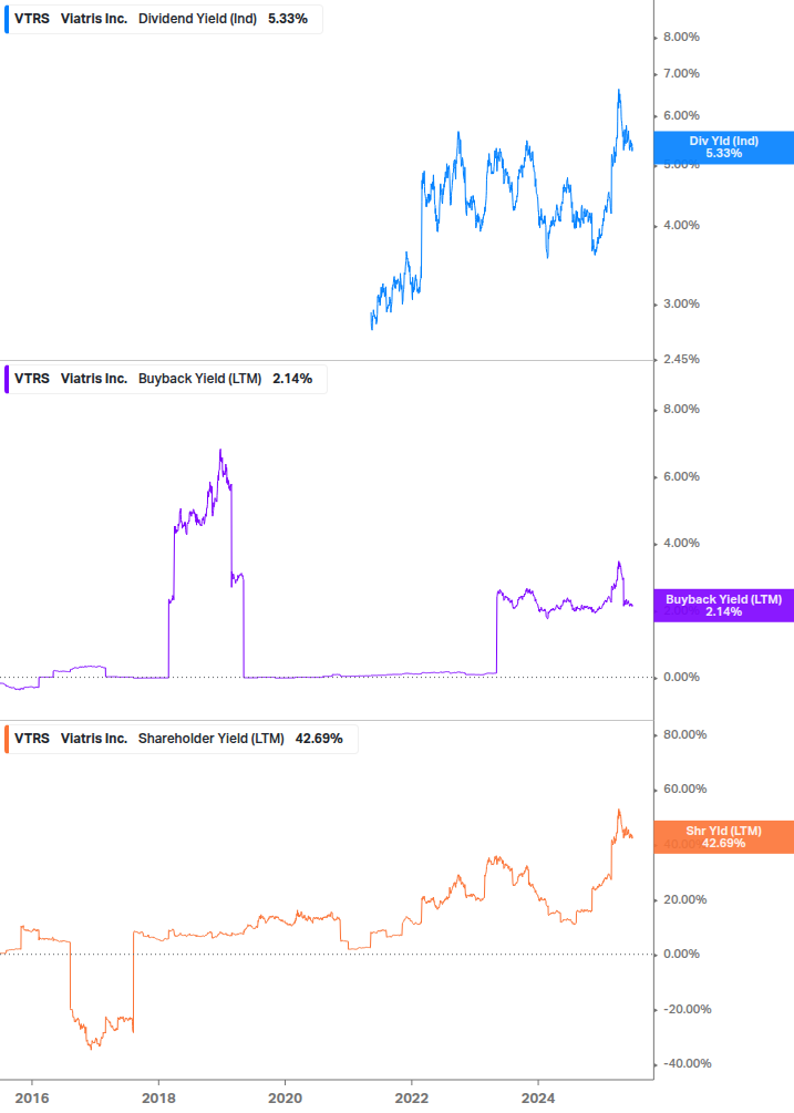 Shareholder Yield Chart