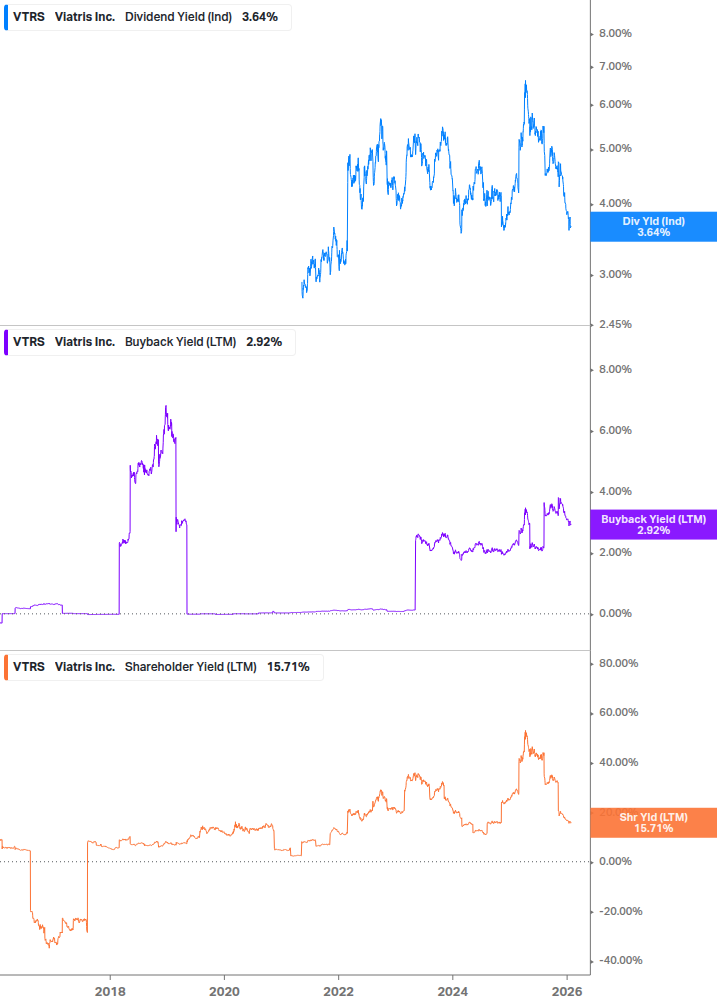 Shareholder Yield Chart