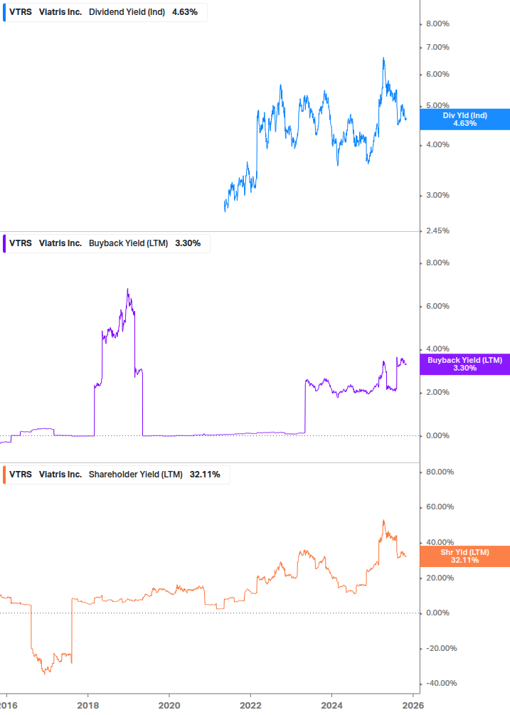 Shareholder Yield Chart