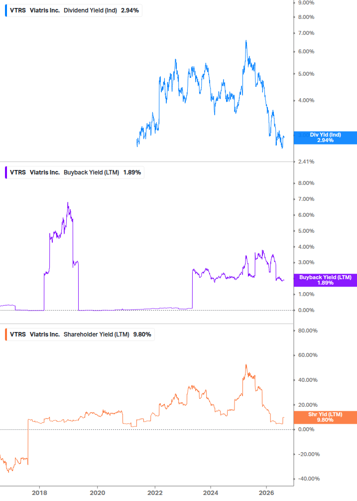 Shareholder Yield Chart