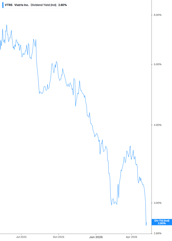 Dividend Yield Chart
