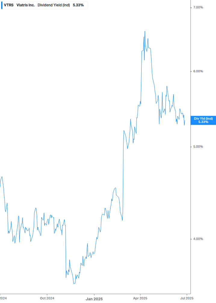 Dividend Yield Chart