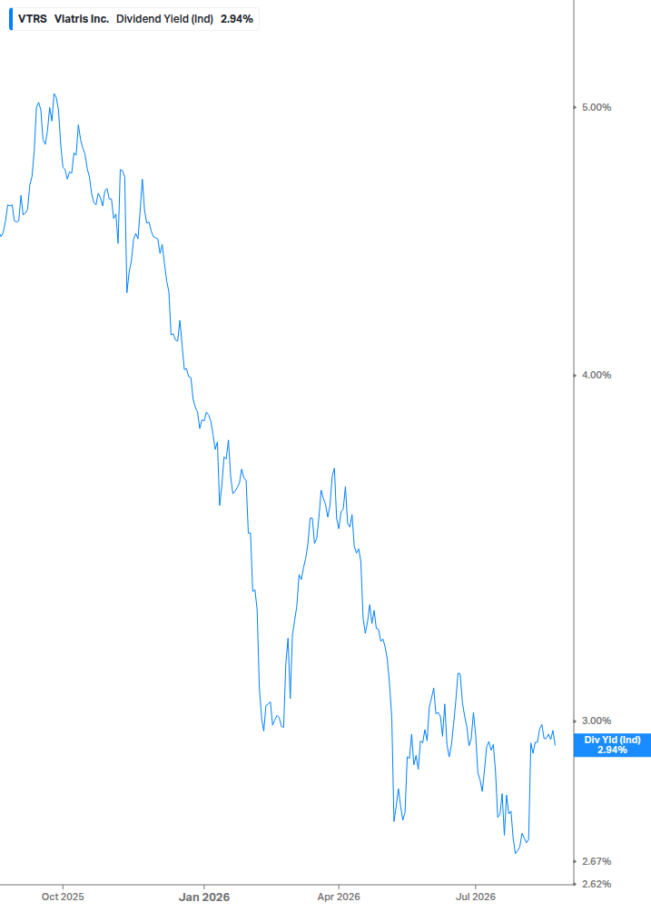 Dividend Yield Chart
