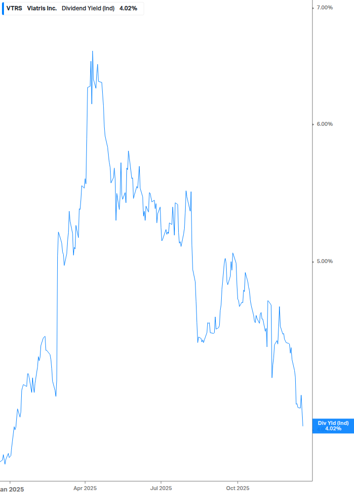 Dividend Yield Chart