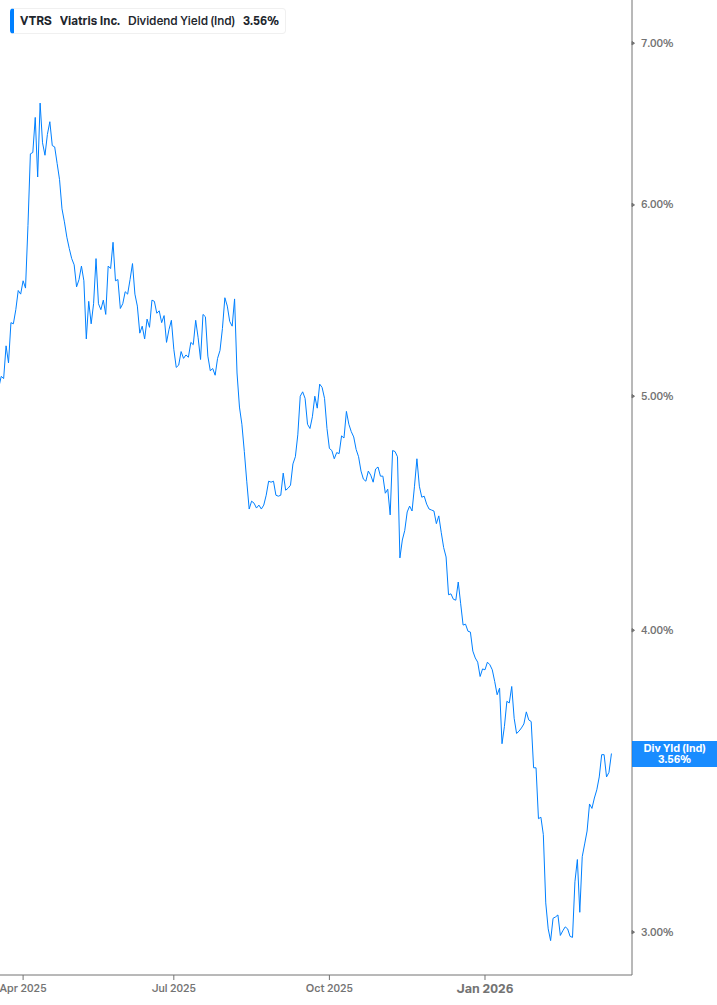Dividend Yield Chart