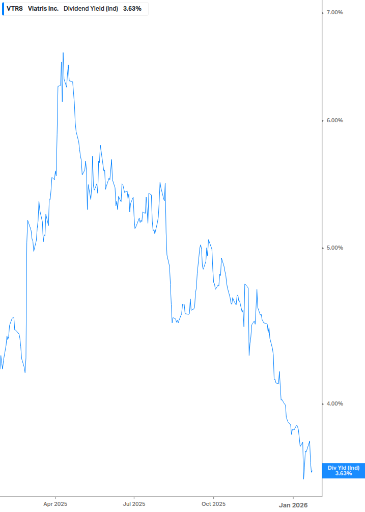 Dividend Yield Chart