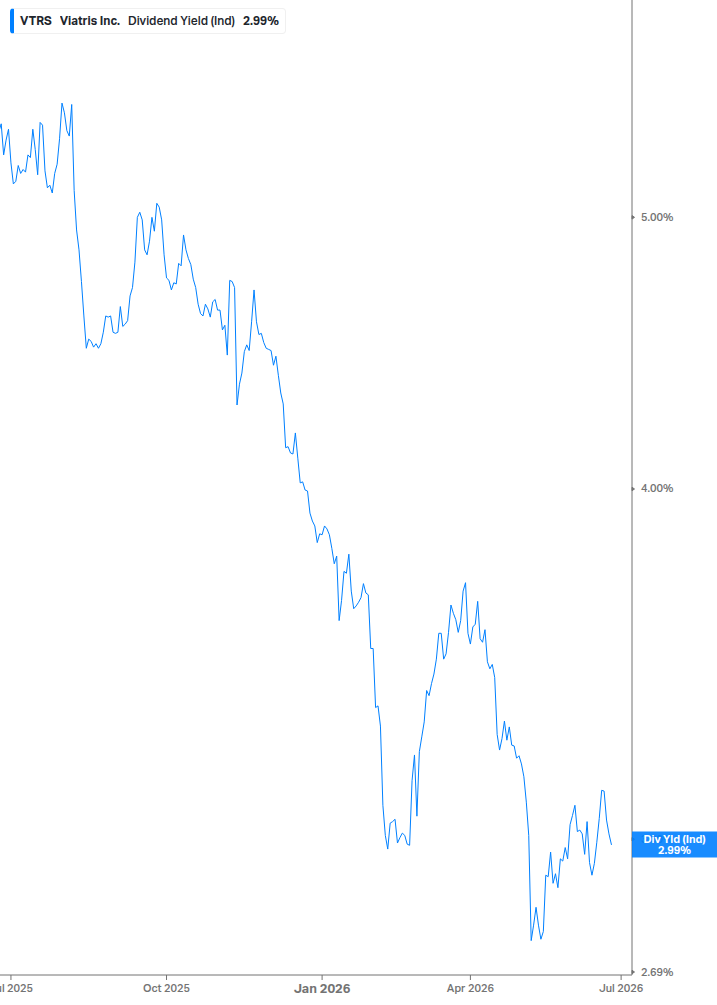 Dividend Yield Chart