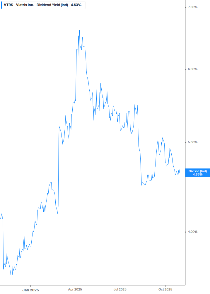 Dividend Yield Chart