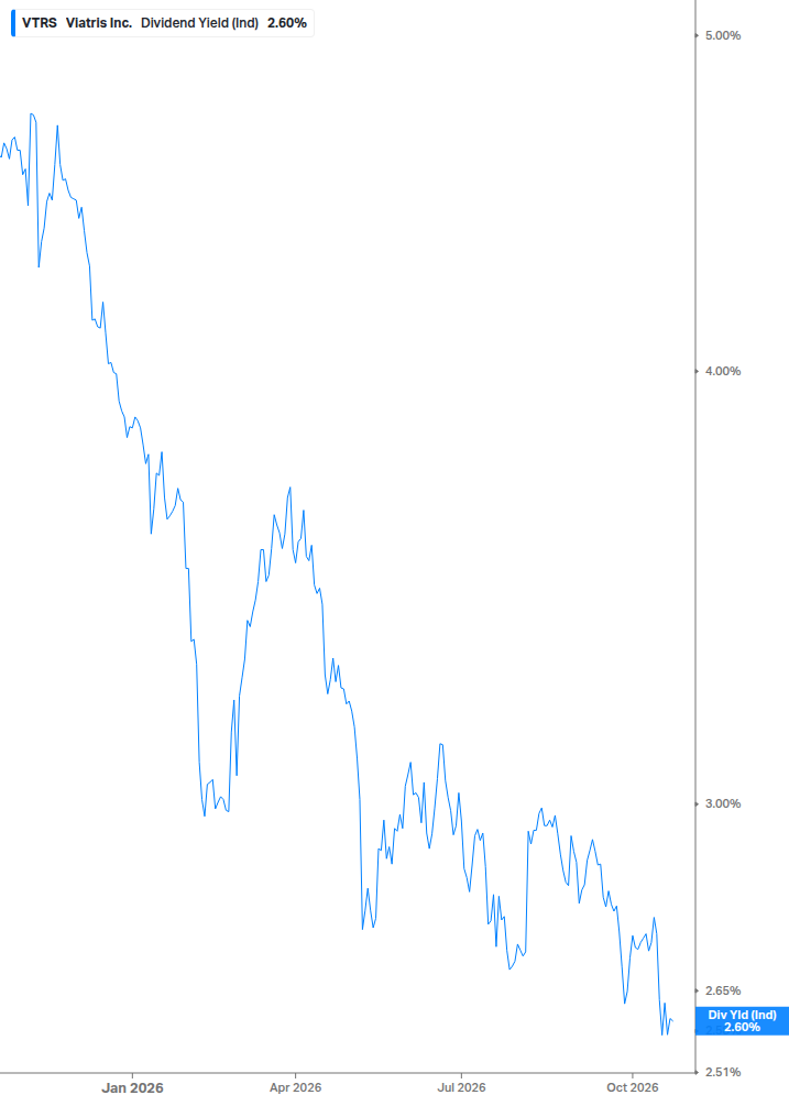 Dividend Yield Chart