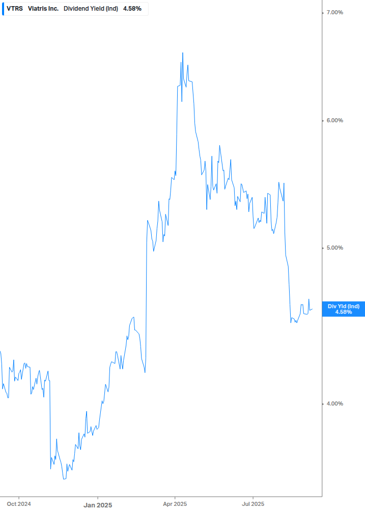 Dividend Yield Chart