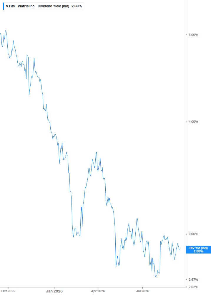 Dividend Yield Chart