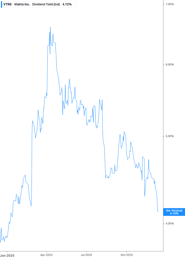 Dividend Yield Chart