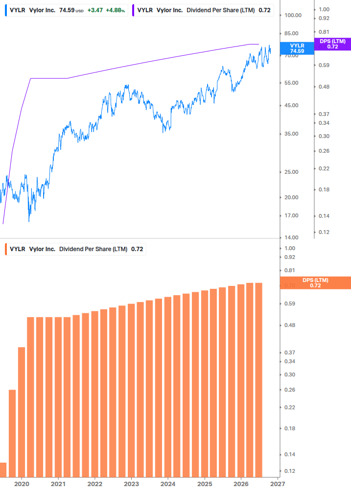 Dividend Growth Chart