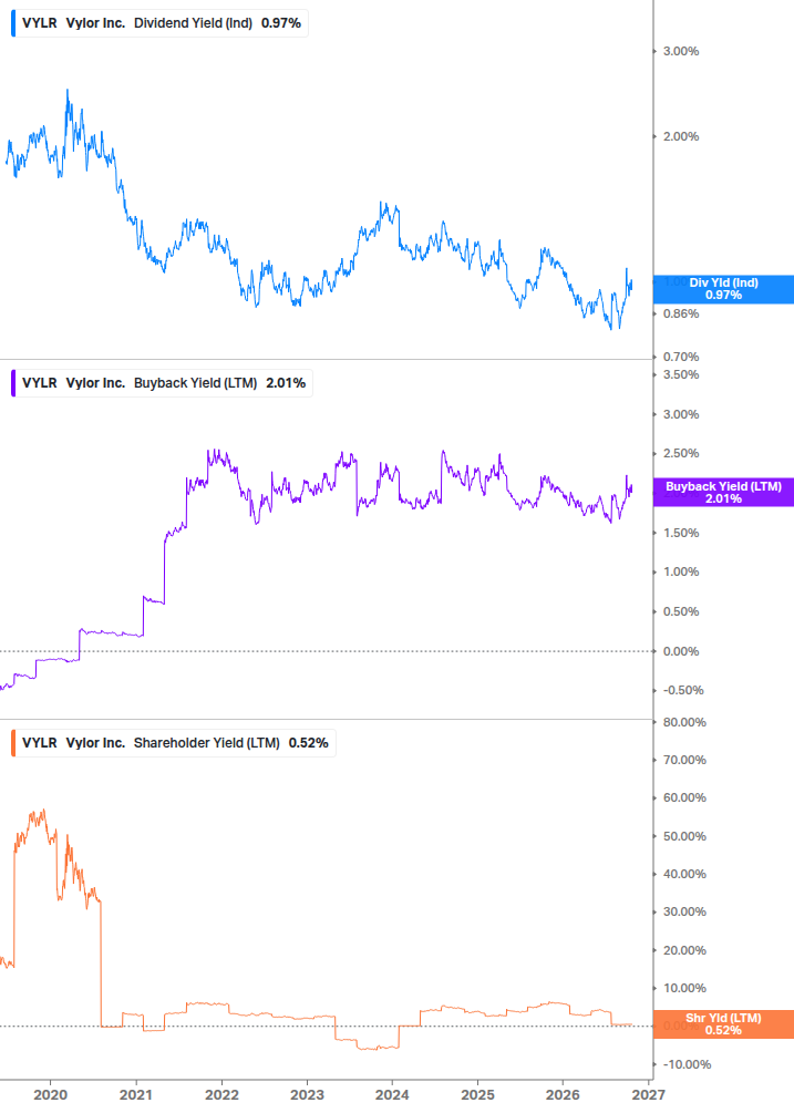 Shareholder Yield Chart