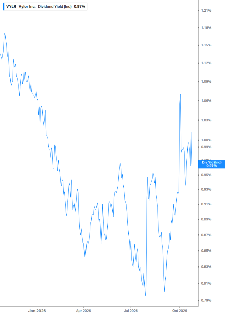 Dividend Yield Chart
