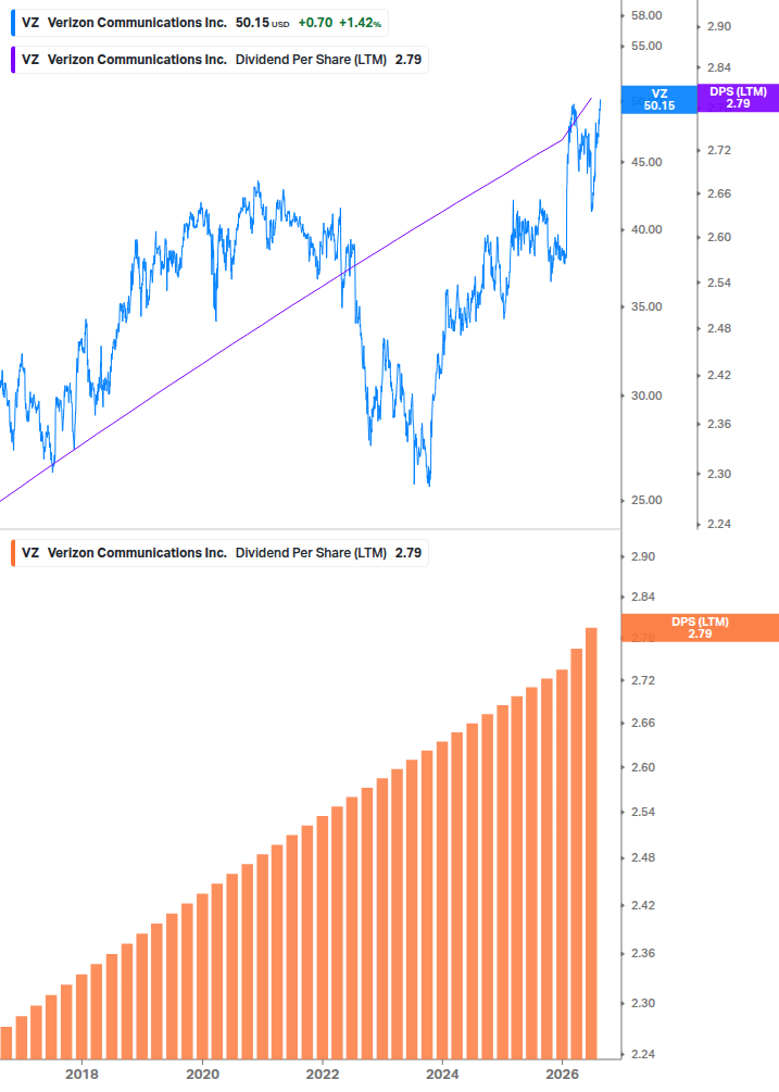 Dividend Growth Chart