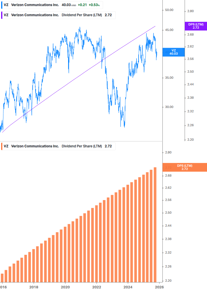 Dividend Growth Chart