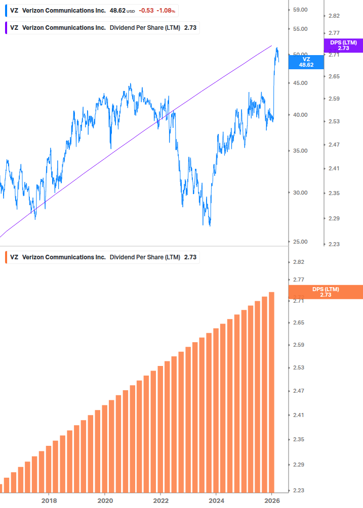 Dividend Growth Chart