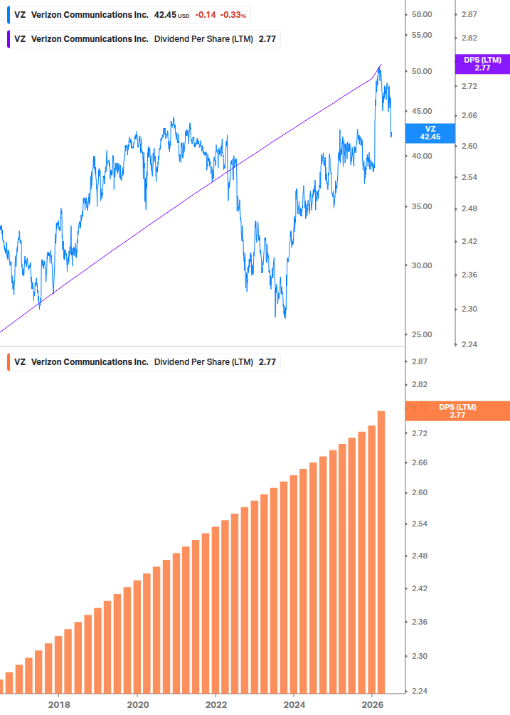 Dividend Growth Chart