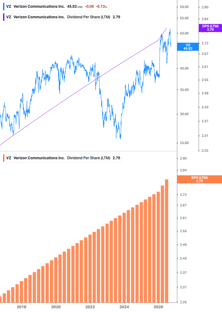 Dividend Growth Chart