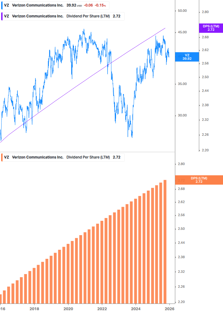 Dividend Growth Chart