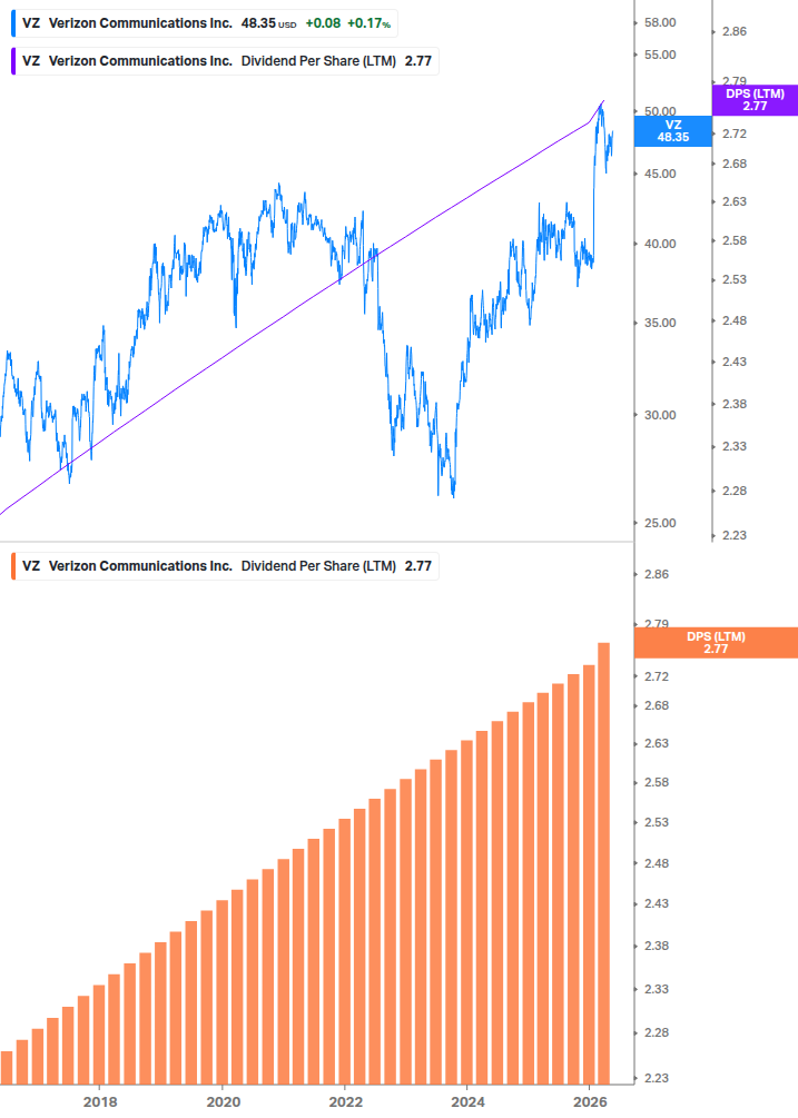 Dividend Growth Chart