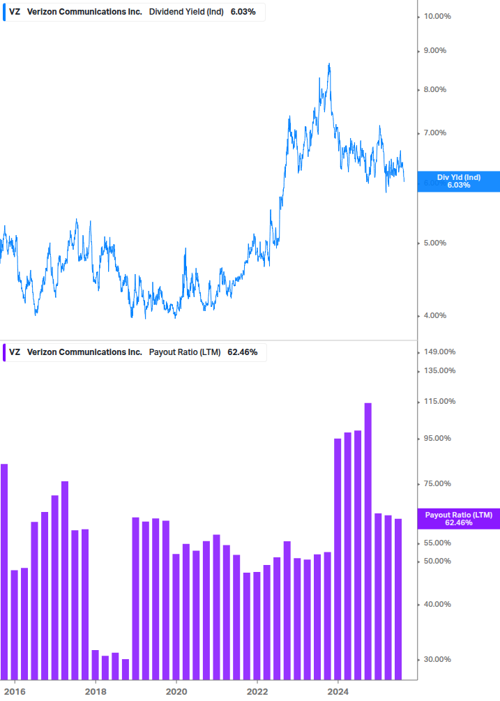 Dividend Safety Chart