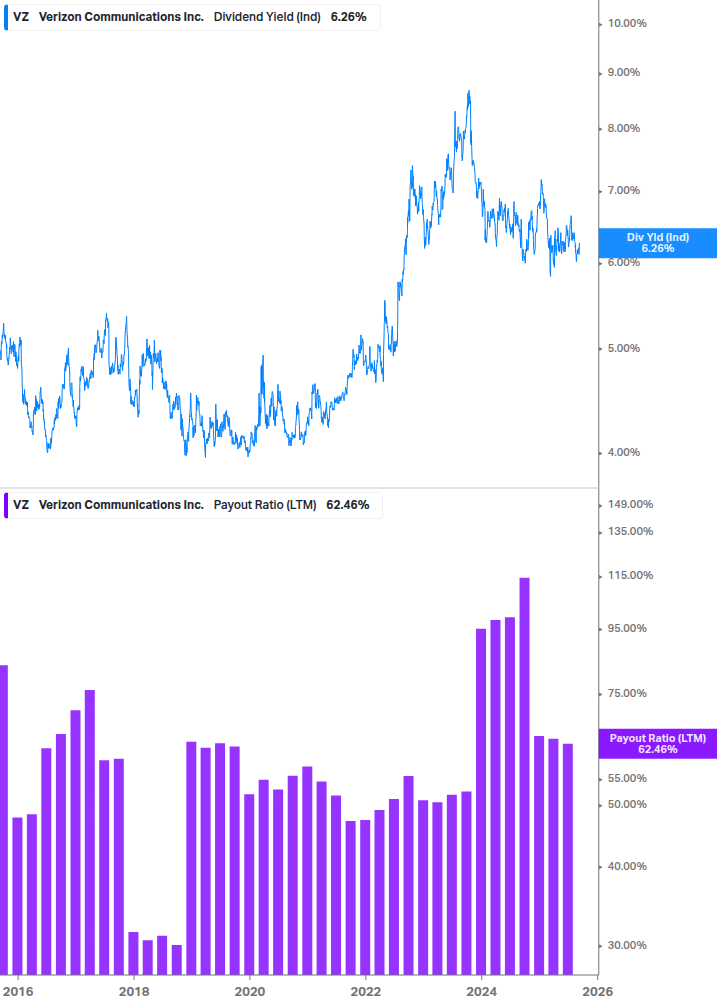 Dividend Safety Chart