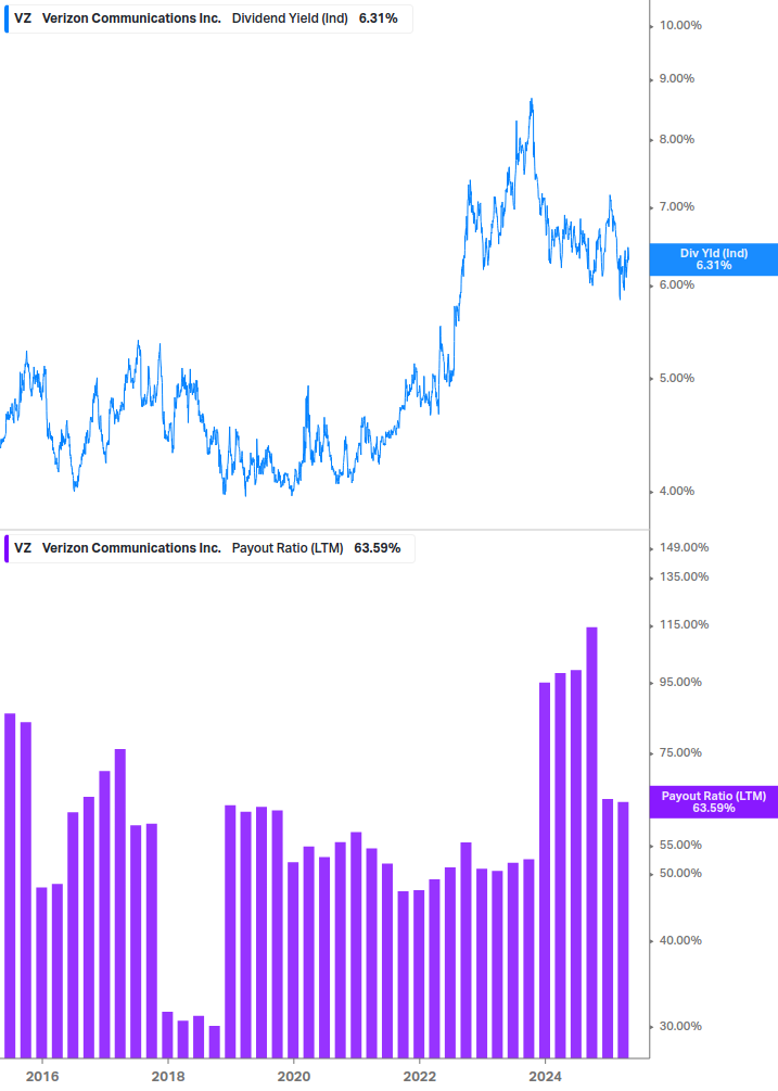 Dividend Safety Chart
