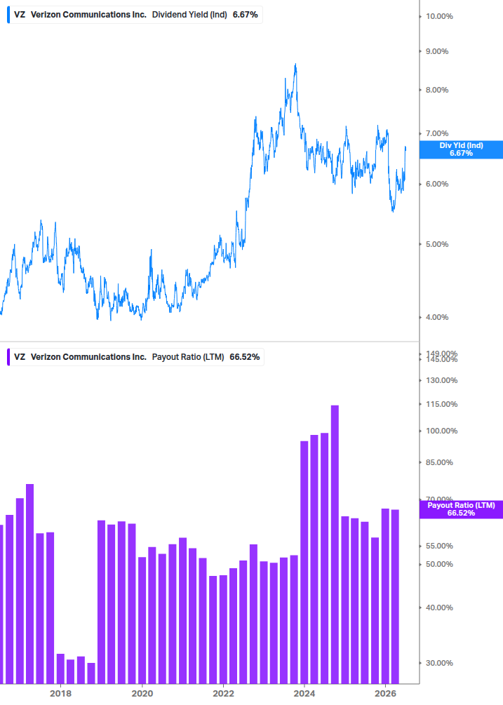 Dividend Safety Chart