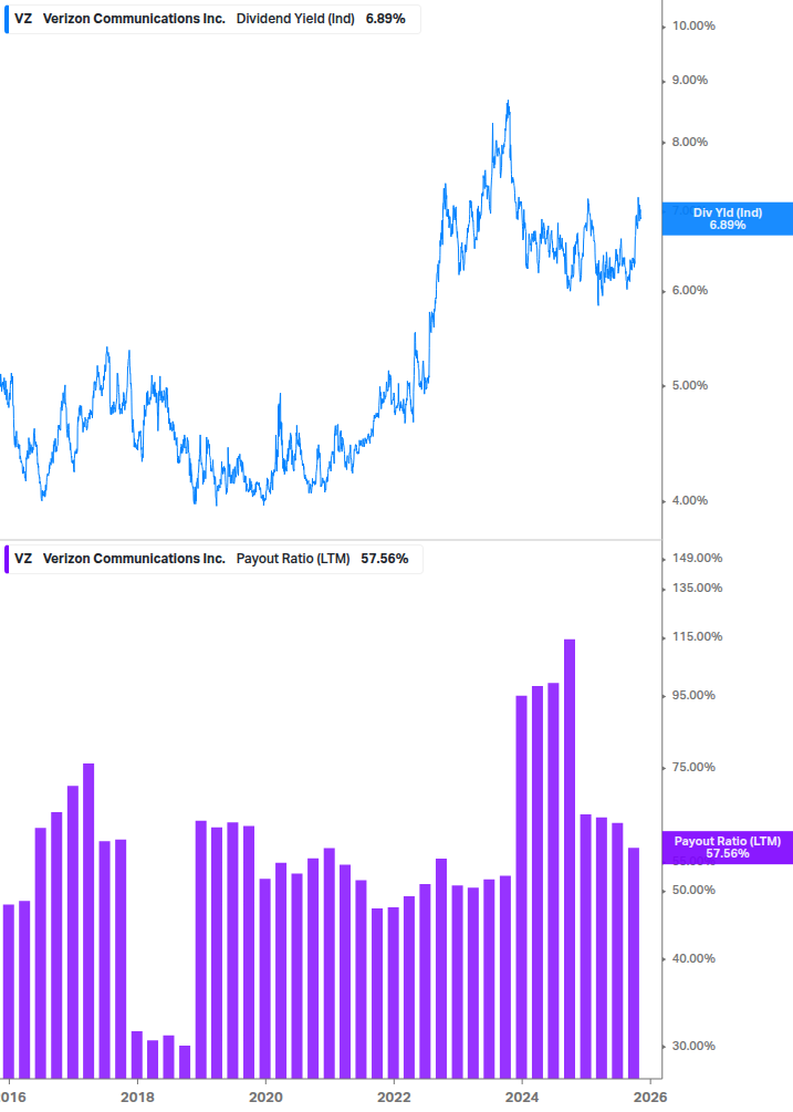 Dividend Safety Chart