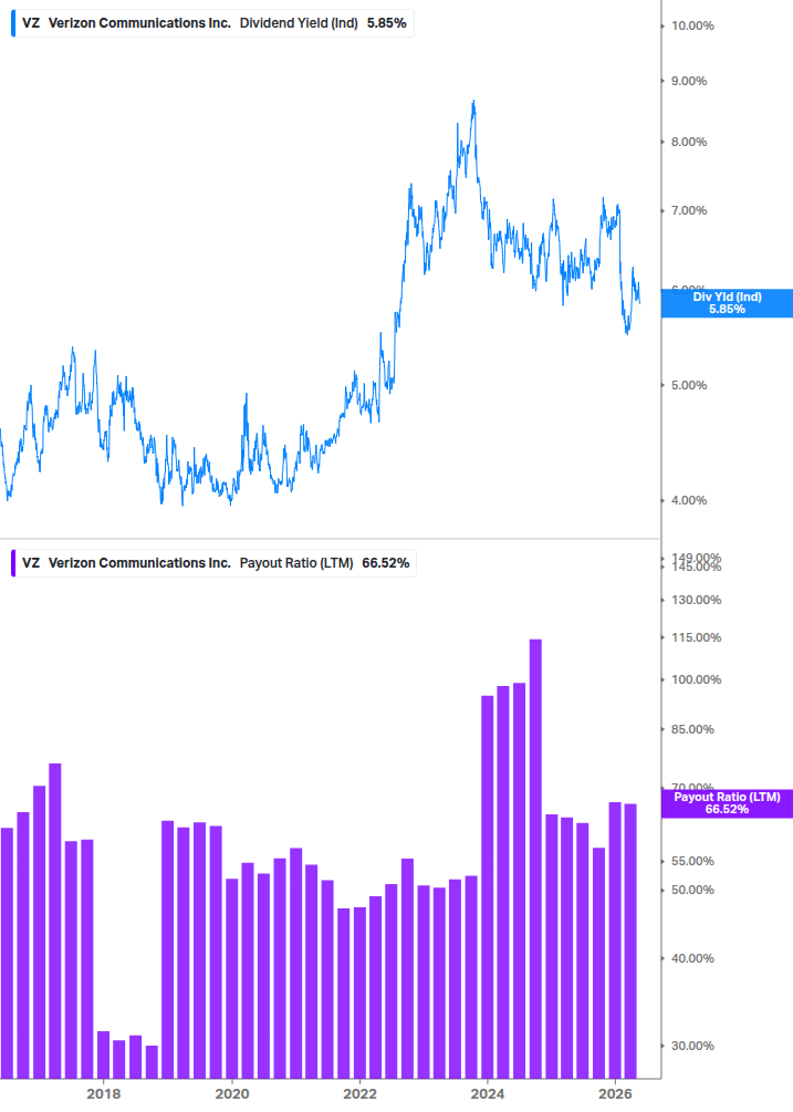 Dividend Safety Chart