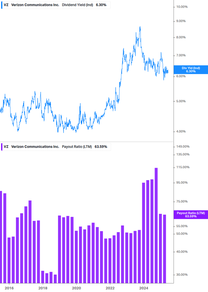 Dividend Safety Chart