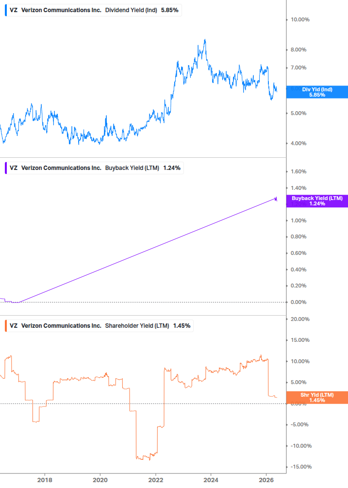 Shareholder Yield Chart