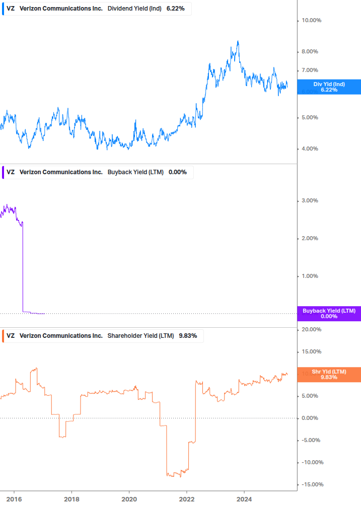 Shareholder Yield Chart