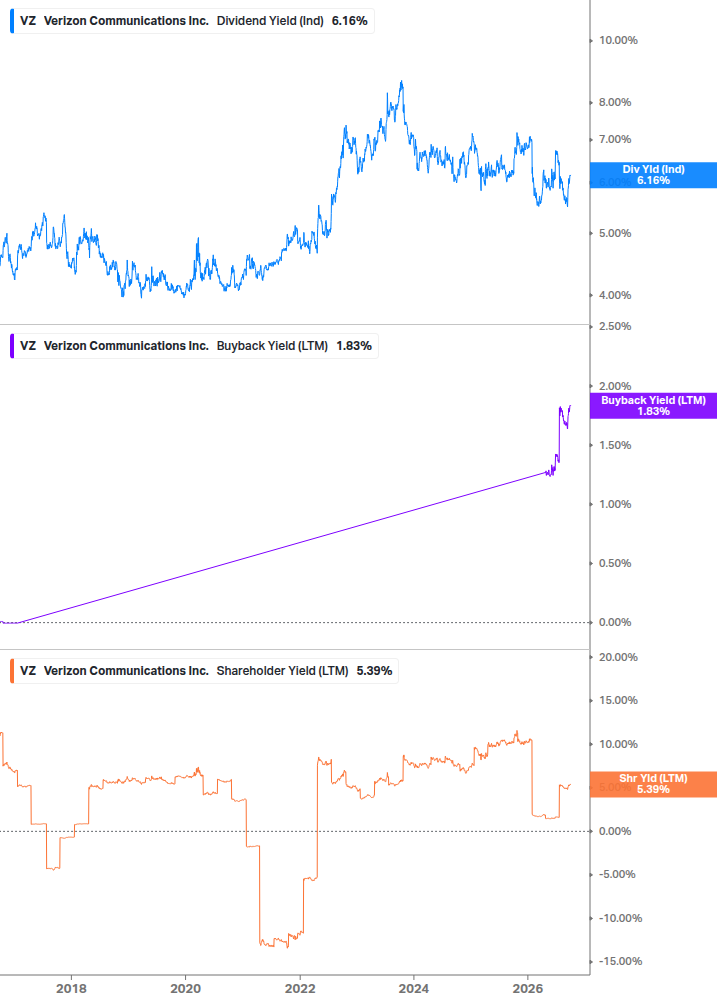 Shareholder Yield Chart