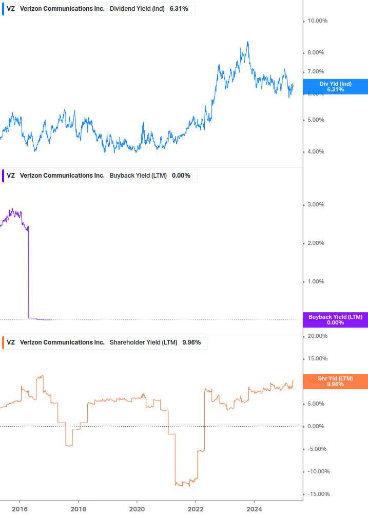 Shareholder Yield Chart