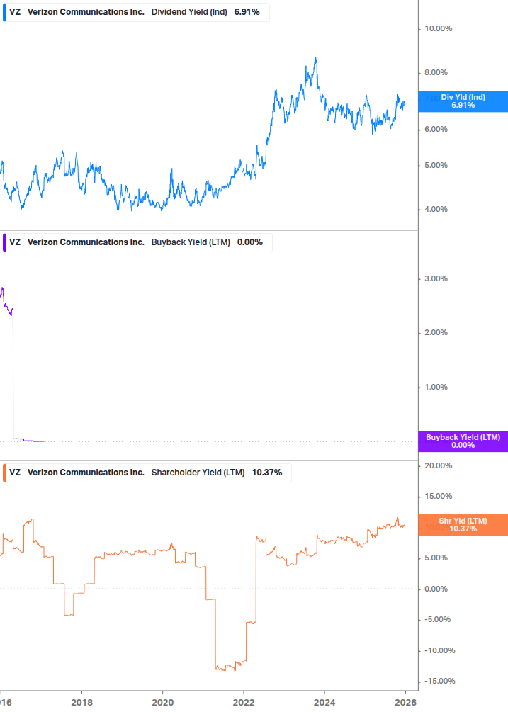 Shareholder Yield Chart
