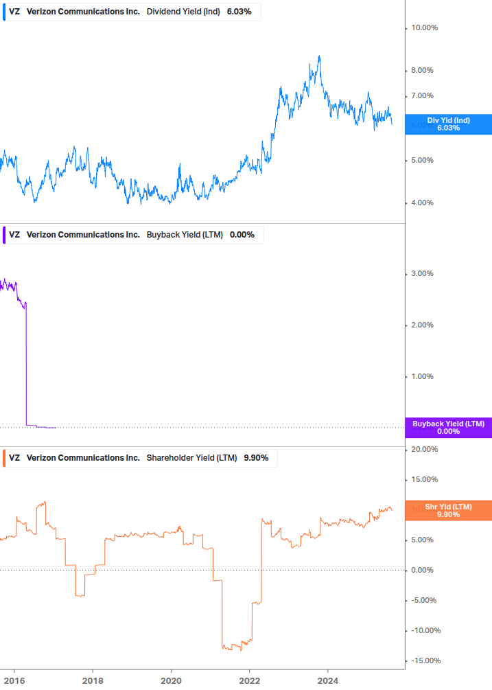 Shareholder Yield Chart