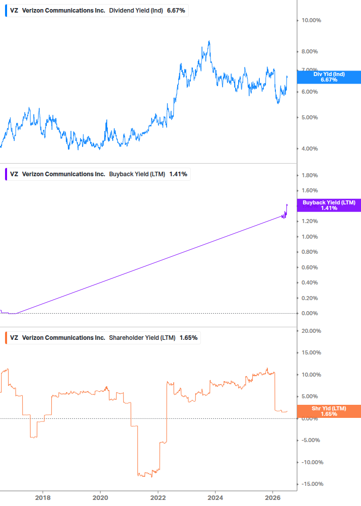 Shareholder Yield Chart