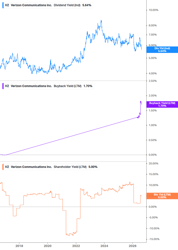 Shareholder Yield Chart