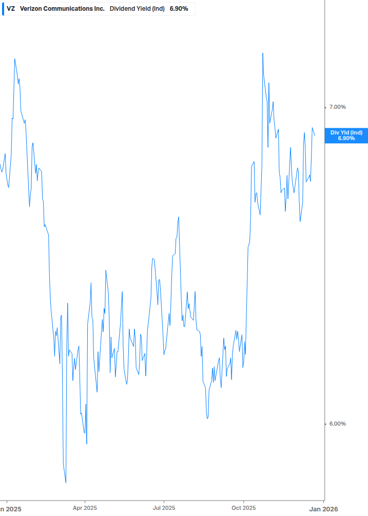 Dividend Yield Chart